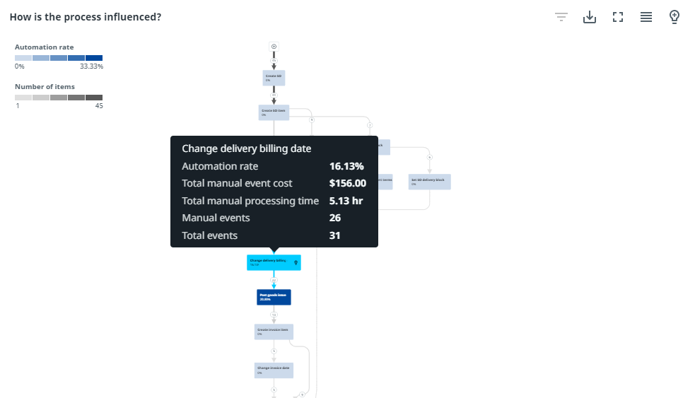 Automation process graph o2c.png 983