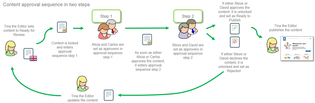 Content approval sequence in two steps