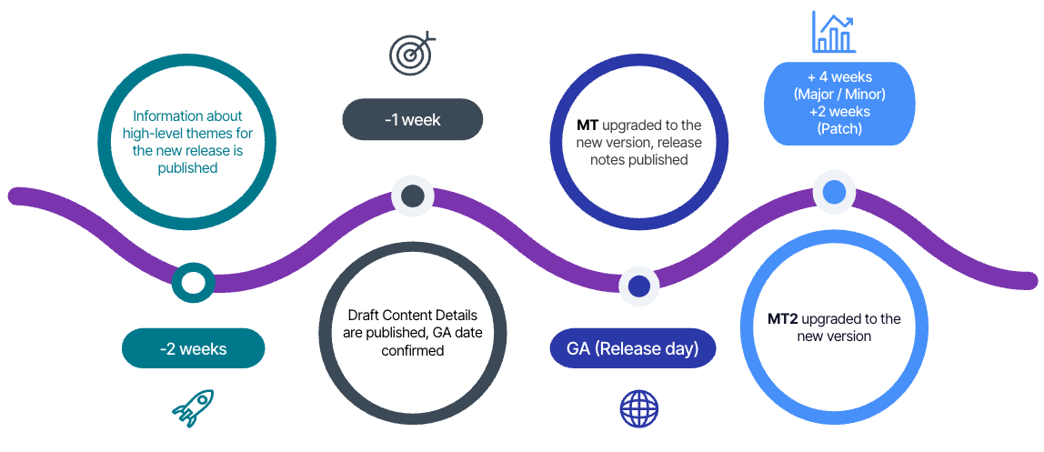 Non-GxP TDP release schedule
