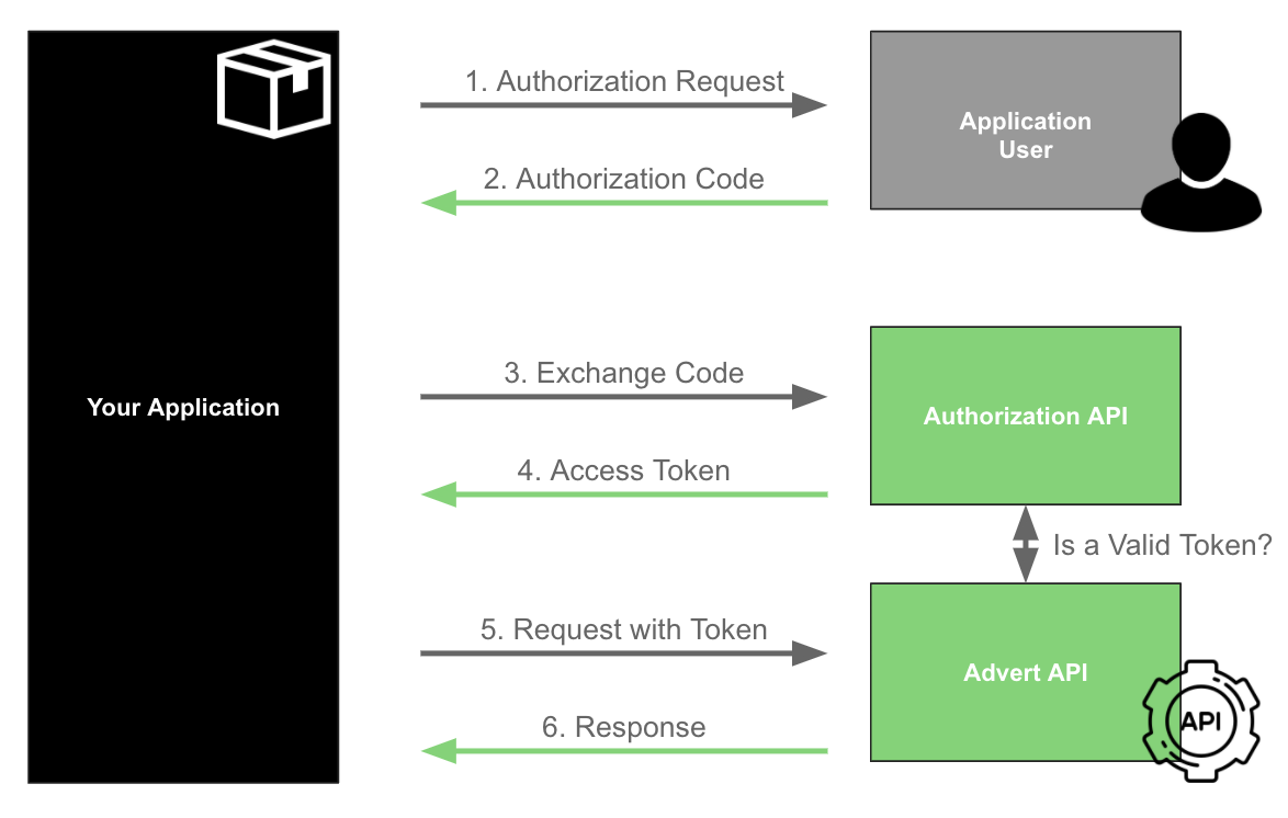 OAUTH Diagram