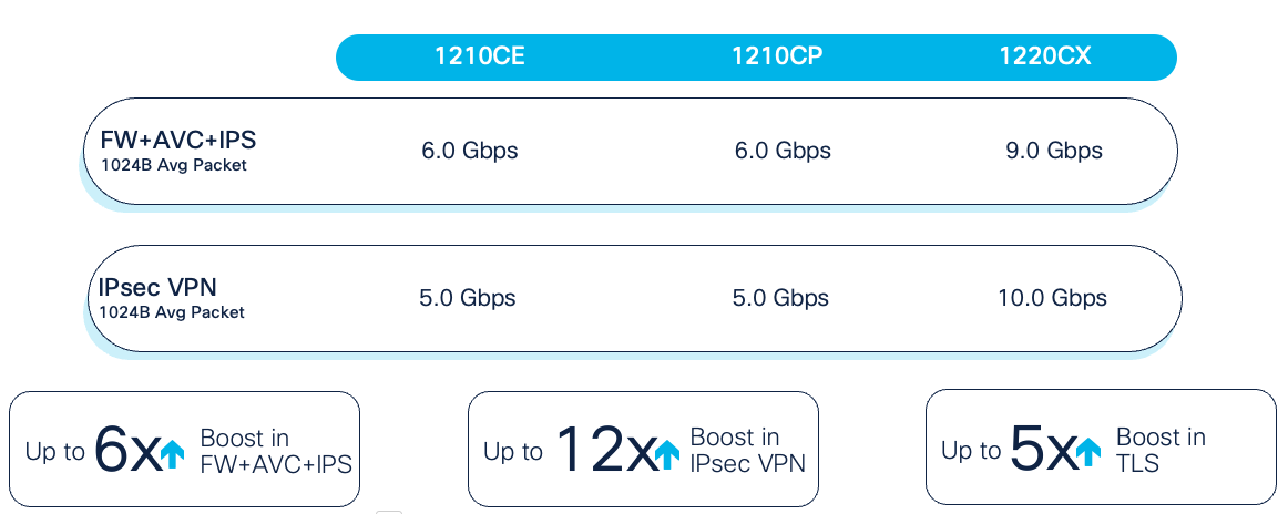 Figure 2 - Secure Firewall 1200 Series Performance