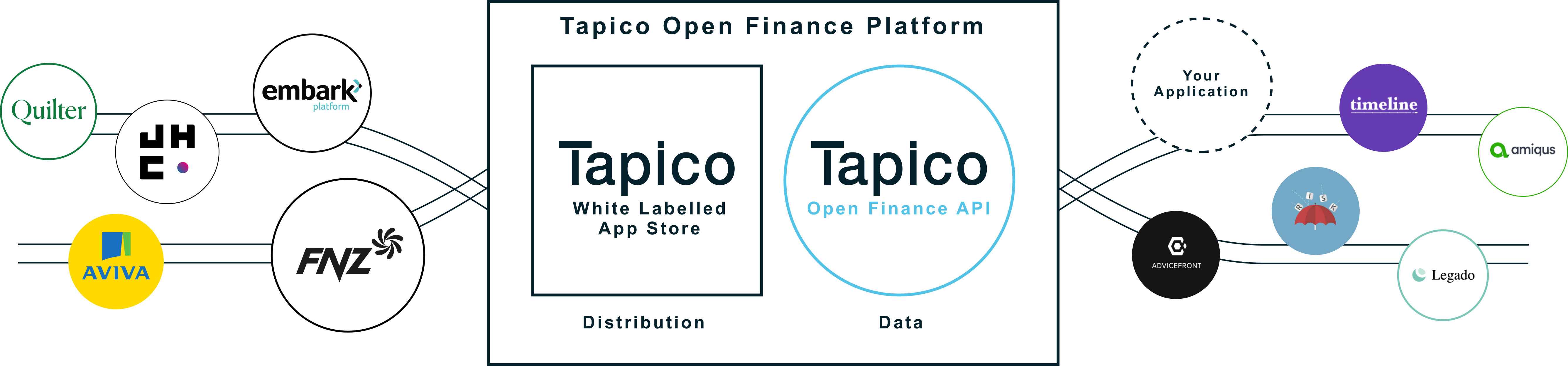Tapico Open Finance Platform - Data & Distribution via Tapico's white labelled App Store.