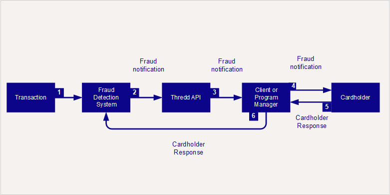 Fraud Alert Workflow