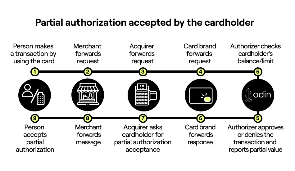 FIG: Partial authorization accepted by the cardholder