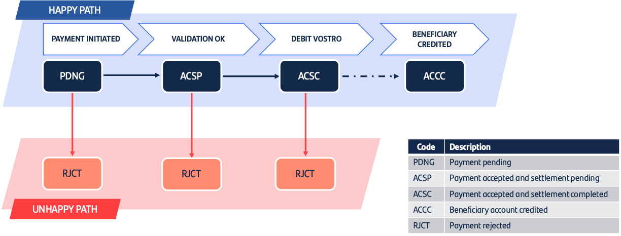 Payment life cycle