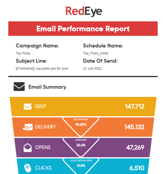 Example of an Email Performance Report