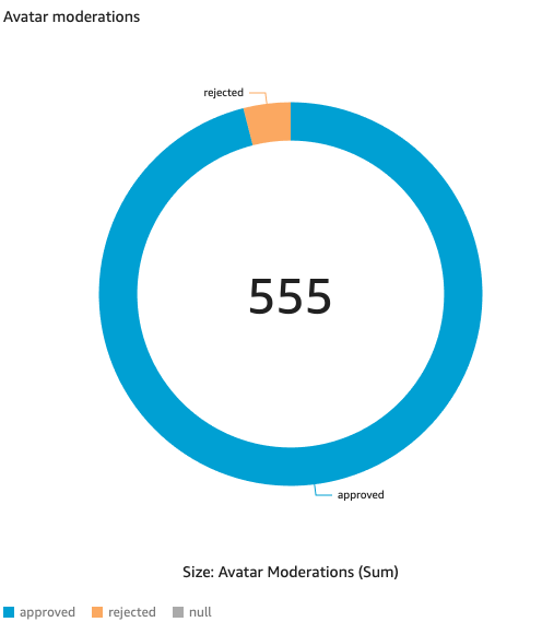 Avatar moderation outcomes

Please note this feature is not available to all clients 

***

