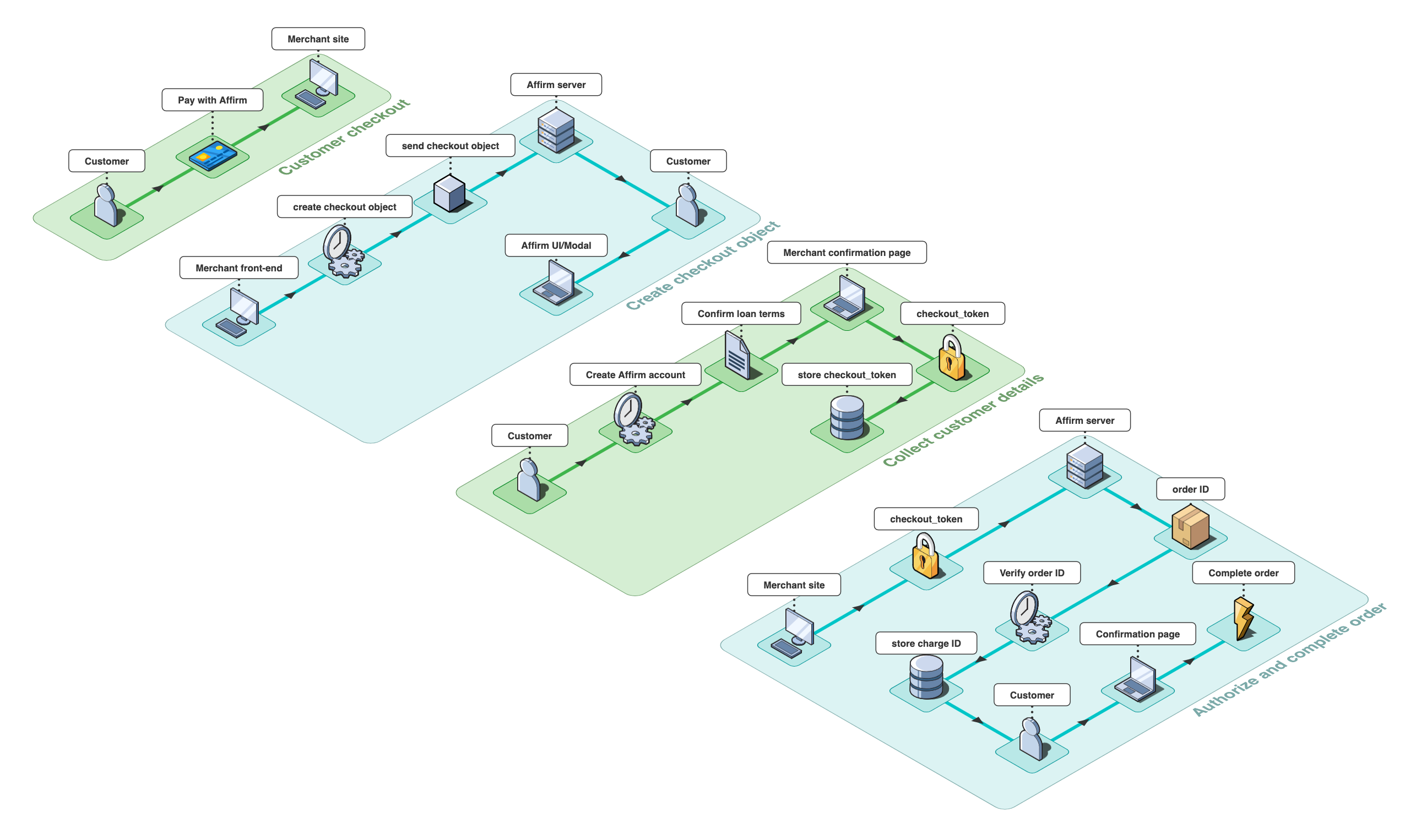 Transaction Flow