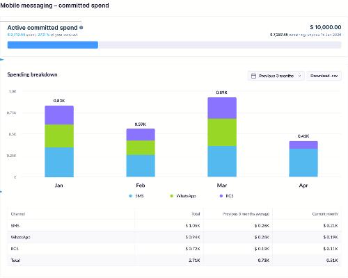Usage dashboard showing an SMS committed spend metric alongside standard pricing metrics.