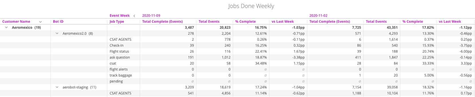 Screen Shot 2020-11-11 at 12.13.02.png Example of "Jobs Done Weekly" comparison for Aeroméxico.