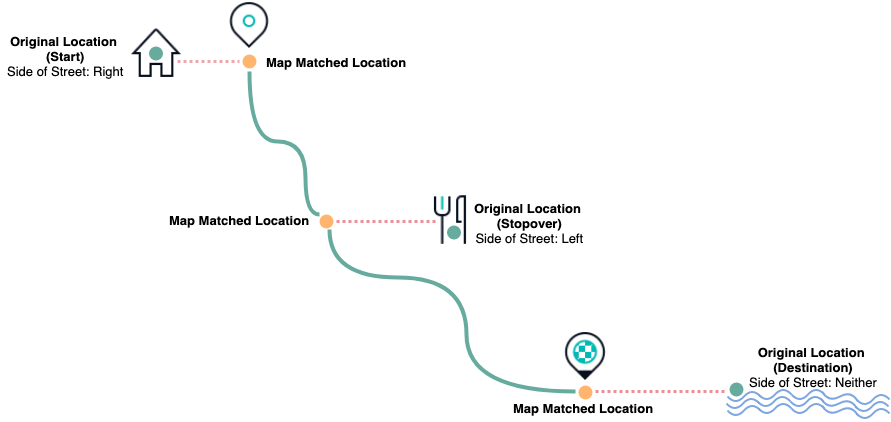 Illustration: Original and map-matched waypoints.