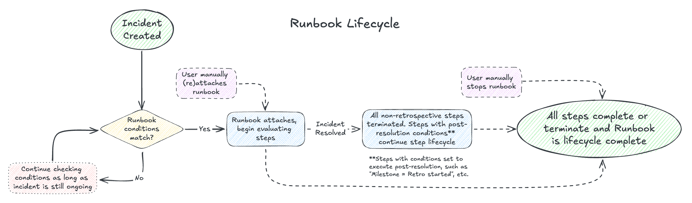 Visual overview of Runbook execution lifecycle