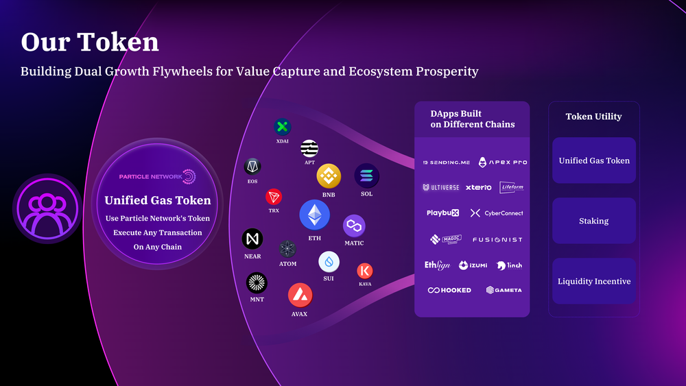 Visual summary of the role and utilities of the Particle Network Token.