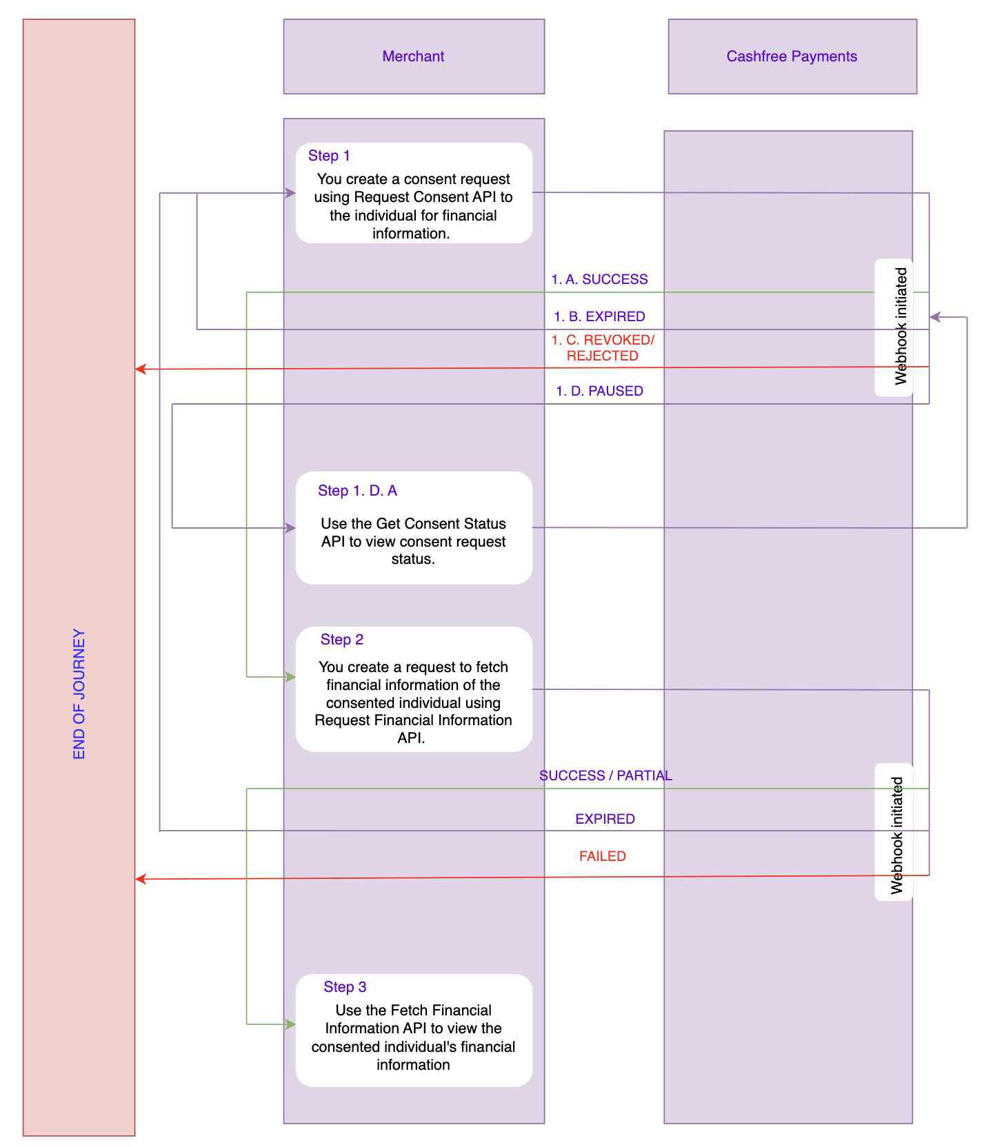 Account Aggregator API Journey