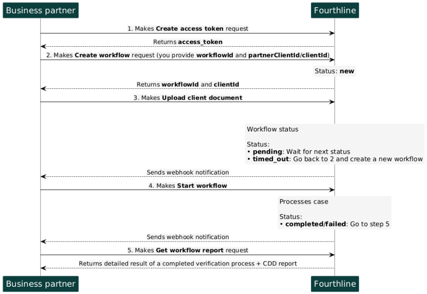 Biometric Authentication API flow