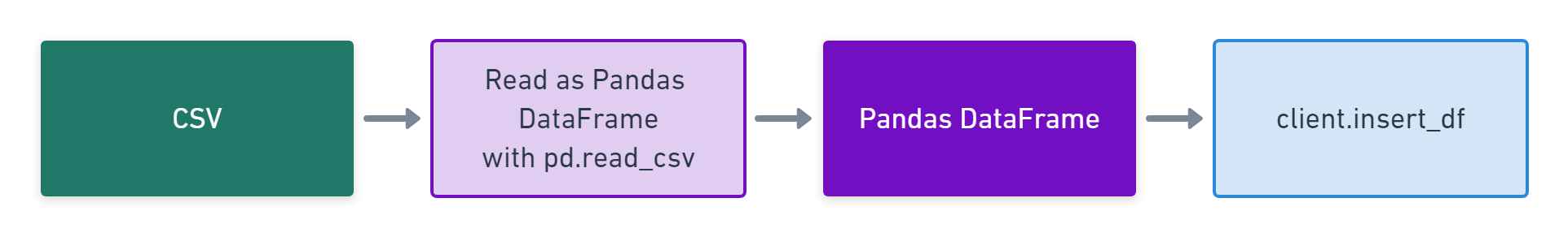 Inserting CSV/Pandas DataFrame