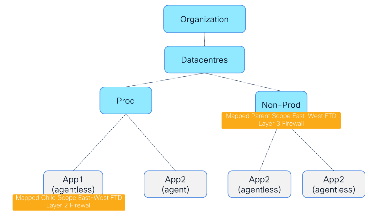 Figure 10: Example of Scope Tree Topology