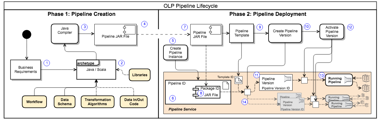 Process diagram of pipeline creation and deployment