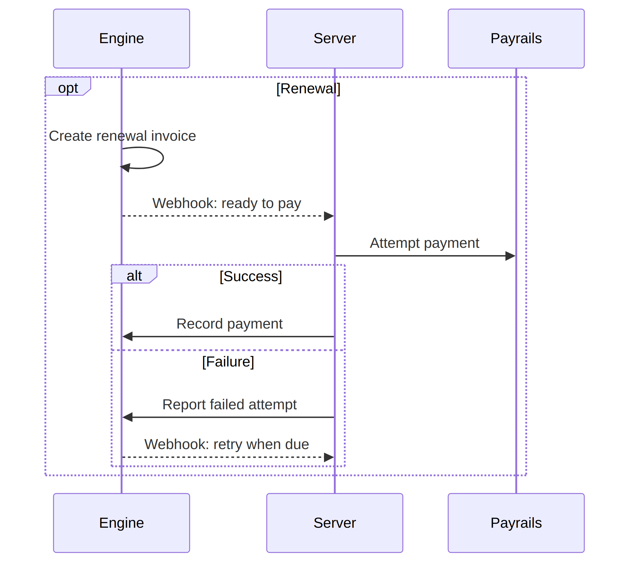 Webhook Retries