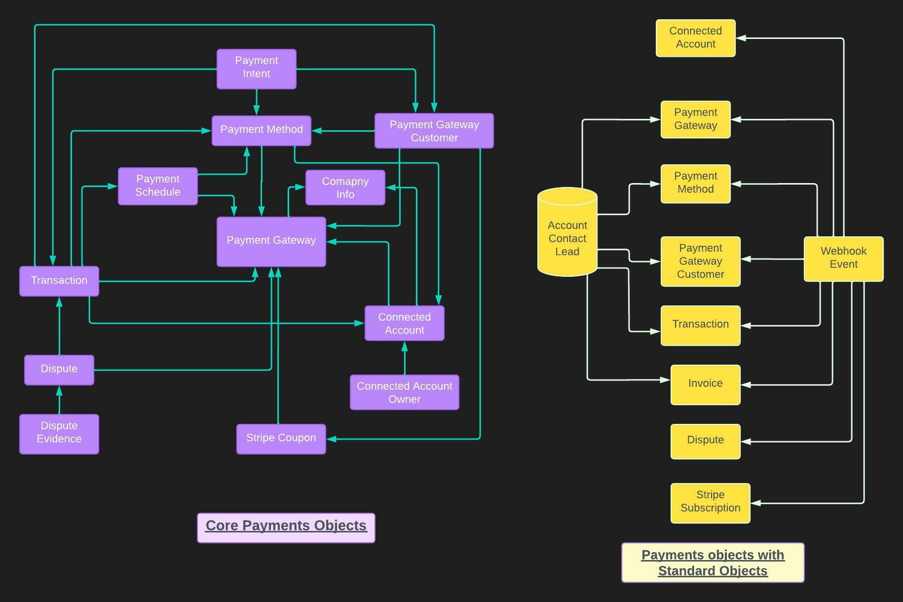 ERD Diagram_Payments Objects.jpeg