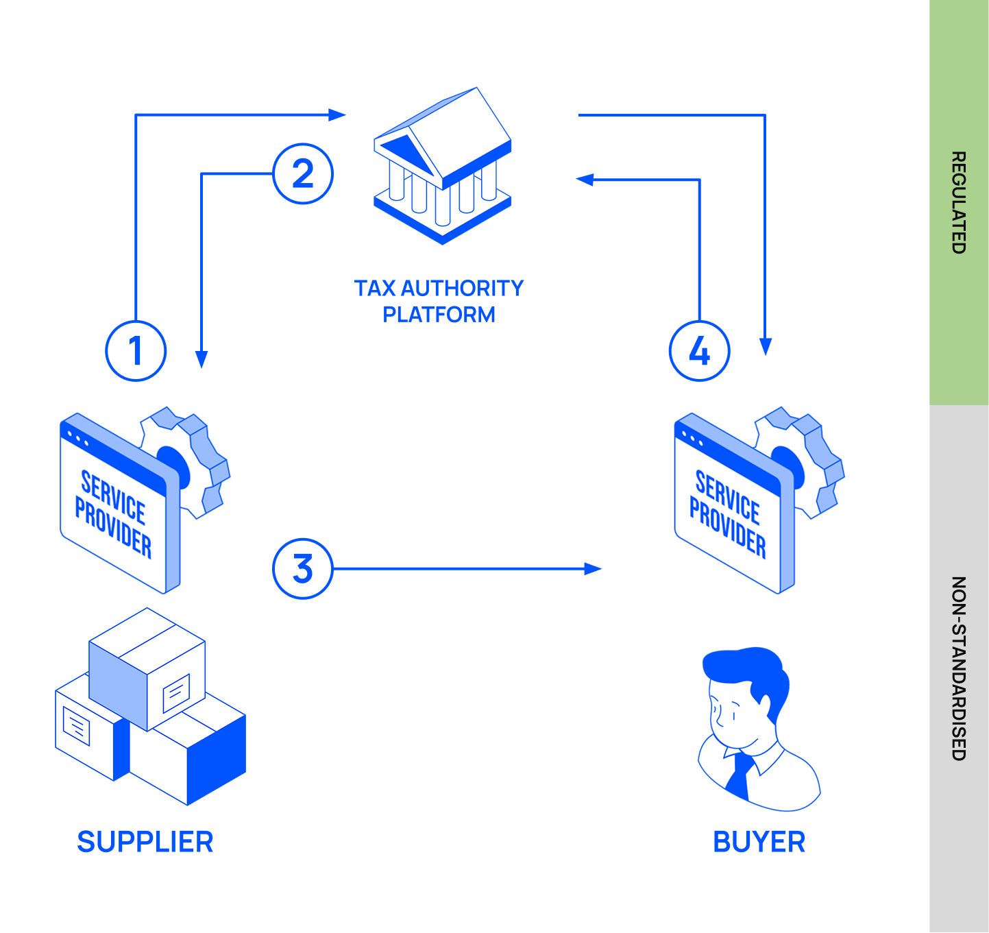 Flow of the clearance e-invoicing model.