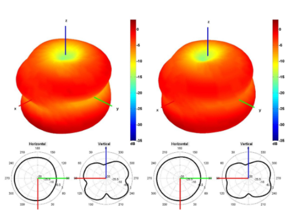 1950 and 2100 MHz Radiation Pattern