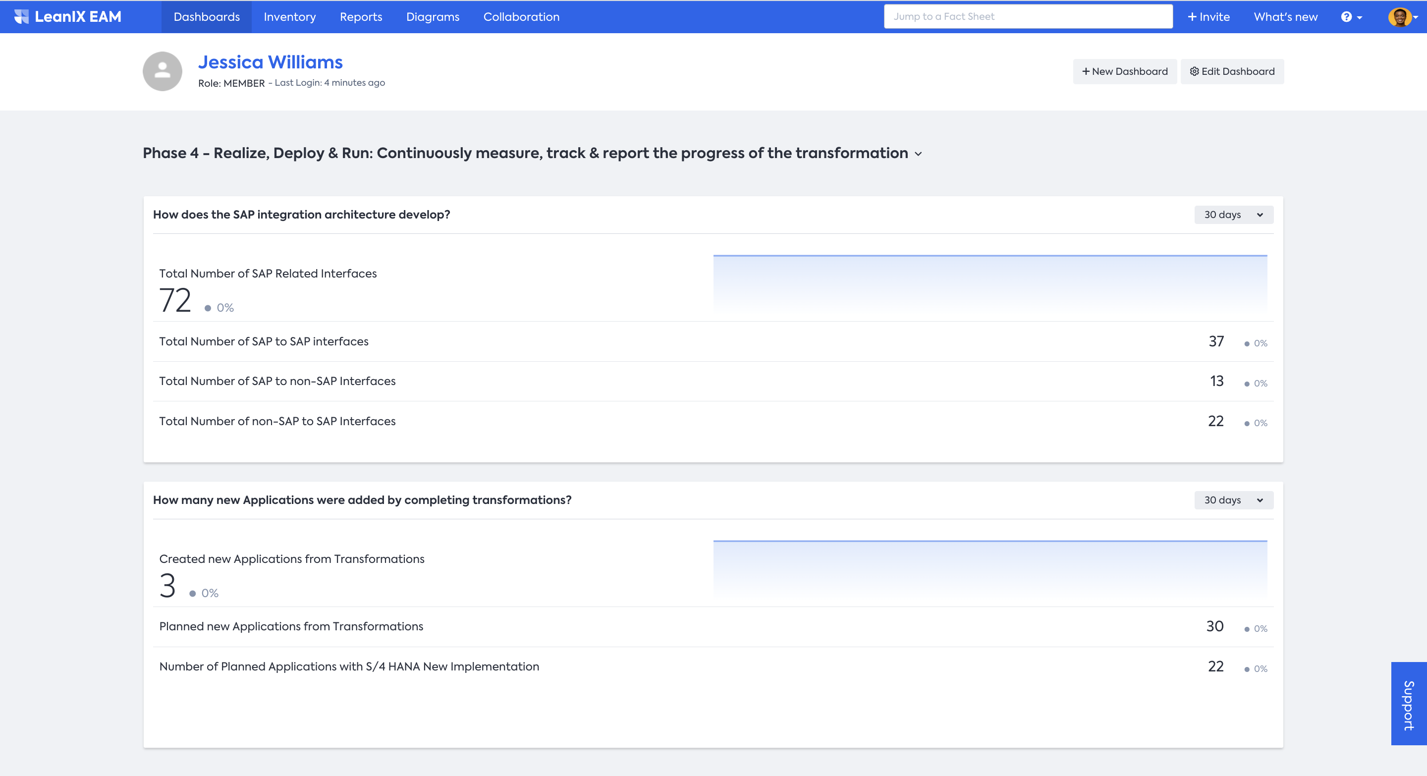 Illustrative Dashboard for Phase 4