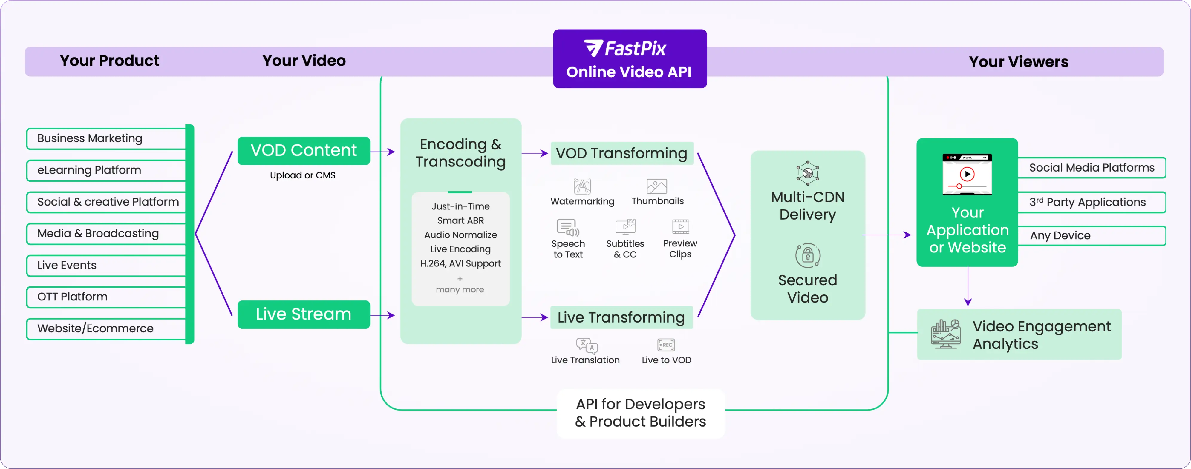 FastPix Video Streaming API Workflow