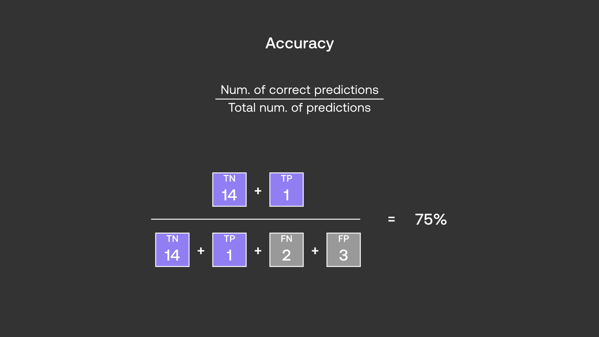 Accuracy calculation via the Confusion Matrix