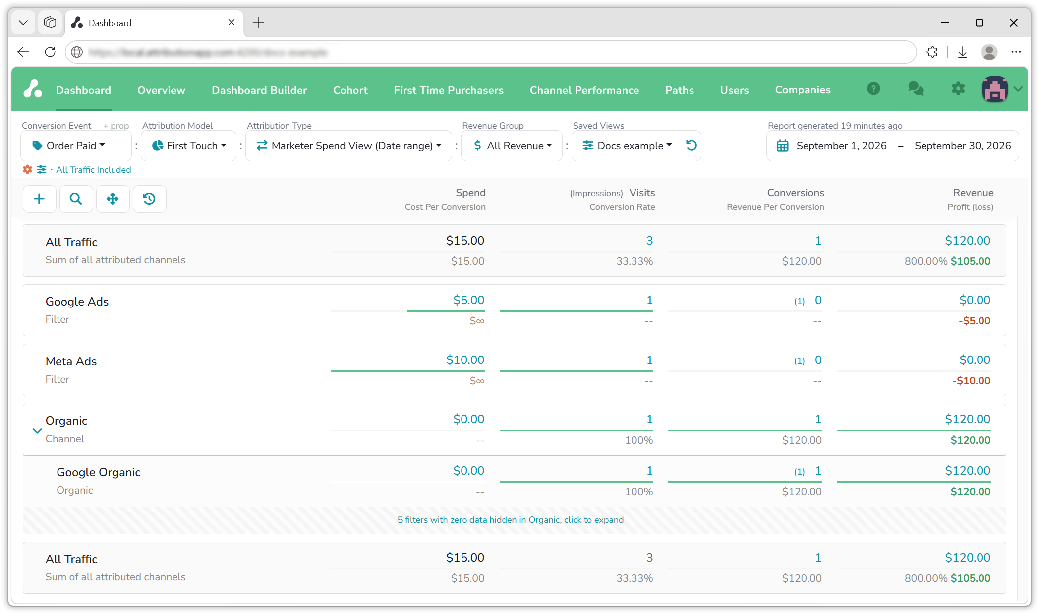 The same dashboard under the First Touch model: Google Organic $120 revenue, Google Ads and Meta Ads $0 revenue against their $5 and $10 spend