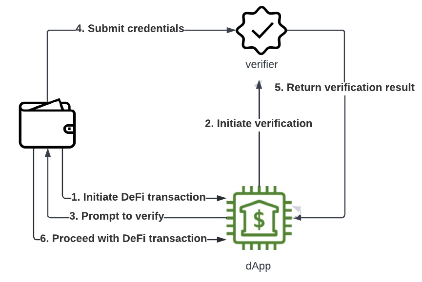 DeFi verification with decentralized id wallet