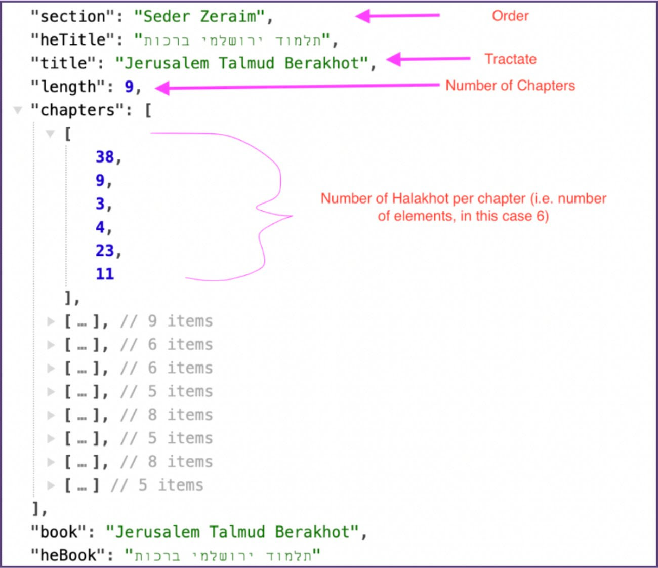 Annotated response of the Shape API