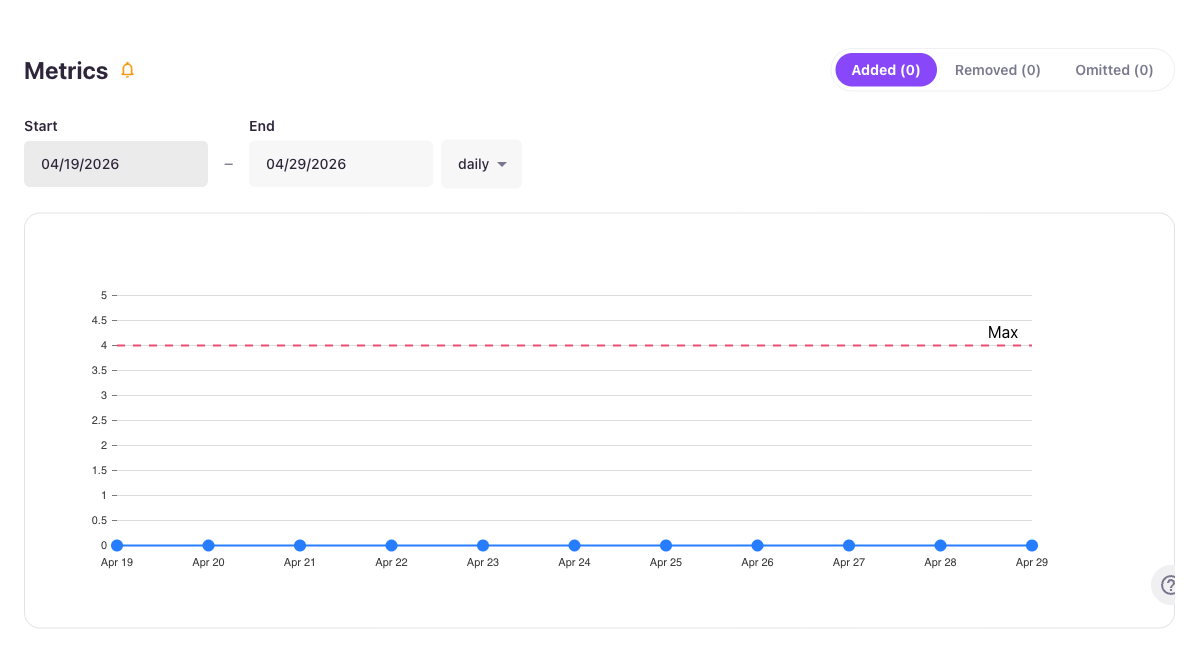 Job Metrics tab with bell icon, 10-day daily default range, and red Max threshold line
