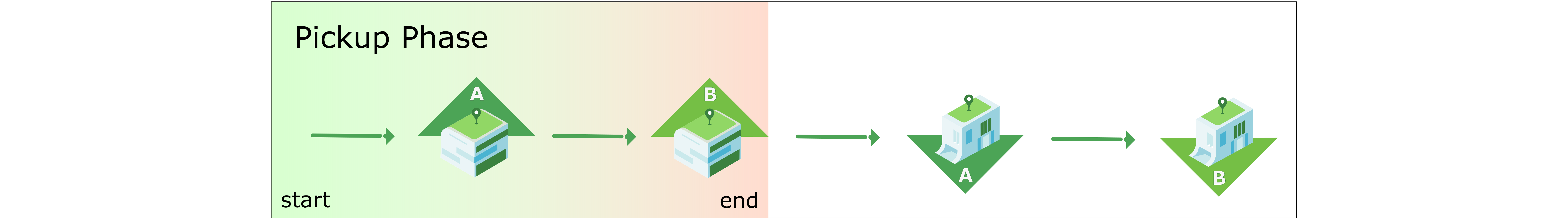 Figure 2a: Example of a pickup phase for a route with multiple pickups and multiple drop-offs.