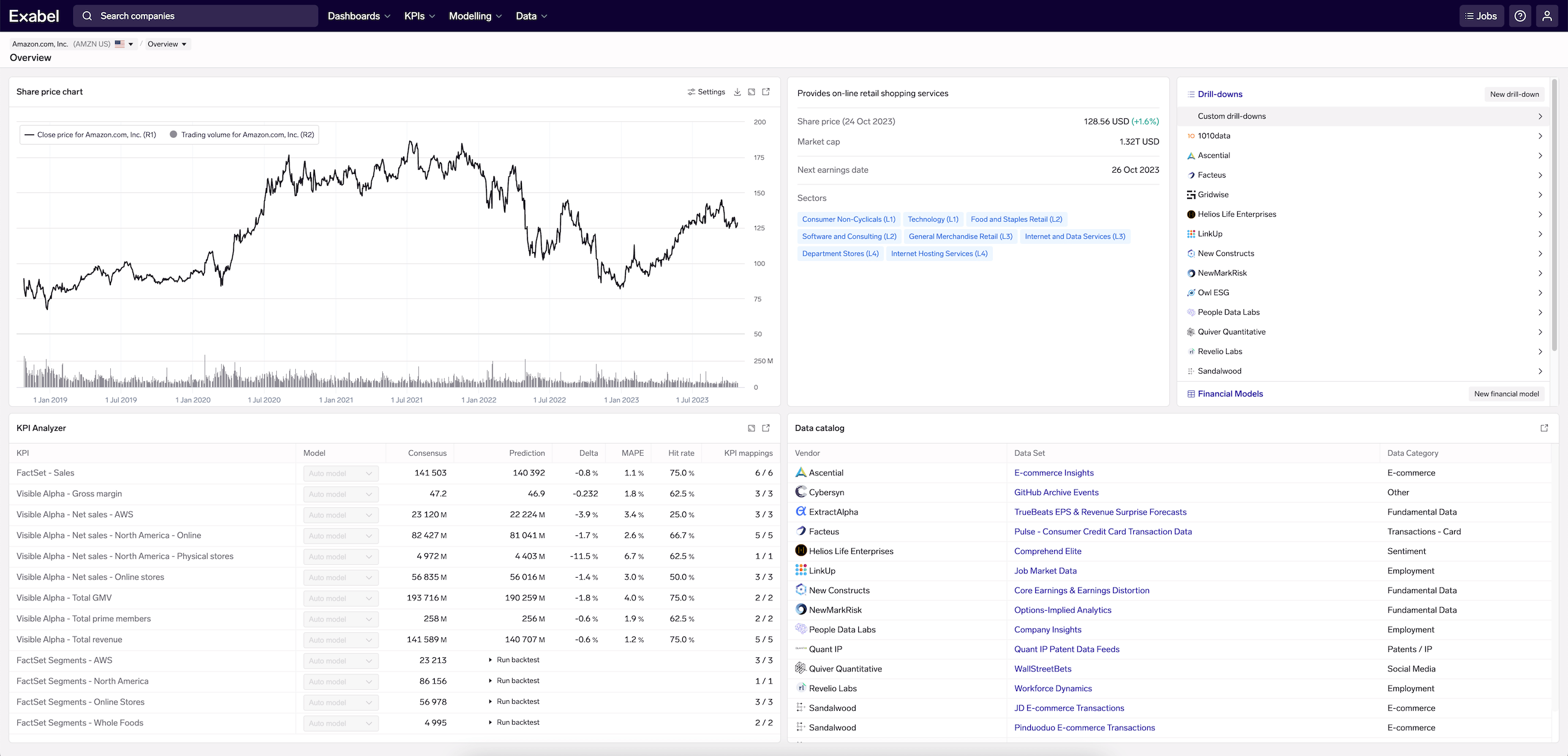 Amazon, Inc. company page, showing KPI analysis, vendor coverage & drill-down/financial model views, and general market data