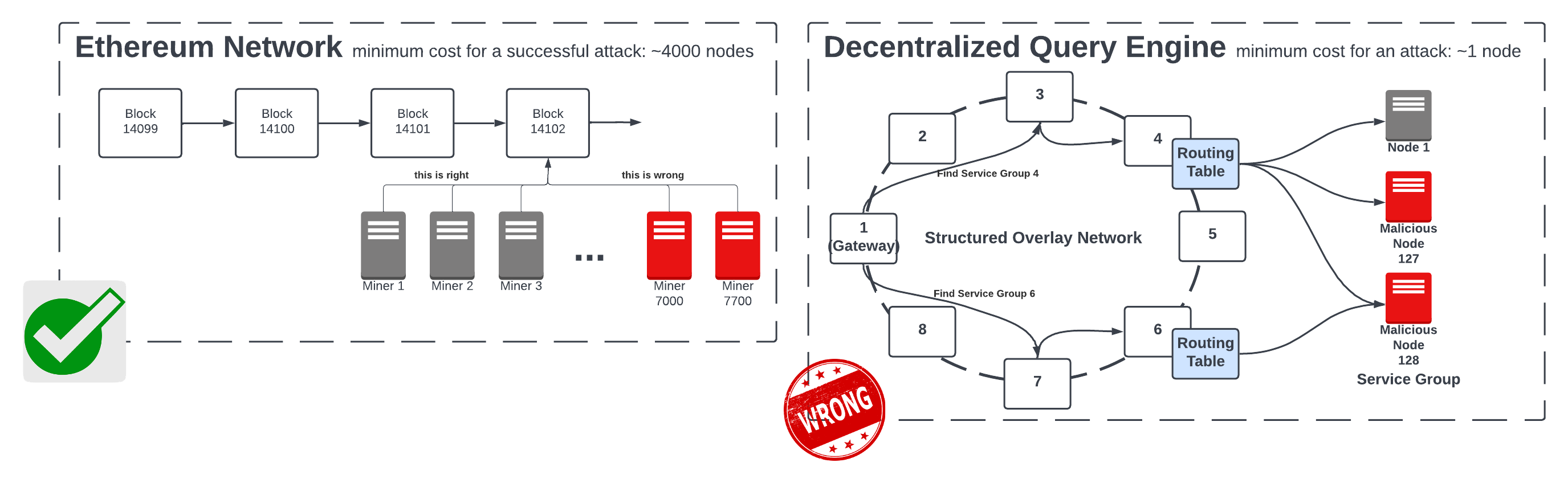 An example of how a decentralized query engine is disproportionately vulnerable to malicious nodes. The top half depicts the Ethereum network, where all compute resources are working on the same task. Thus, a malicious attack would require the majority (~4000/8000) of nodes to be malicious. For platforms like The Graph, this ratio is much lower, as different subnetworks are computing different tasks. Thus, for certain tasks (e.g., to Service Group 6), only a single malicious node would be needed to corrupt output.