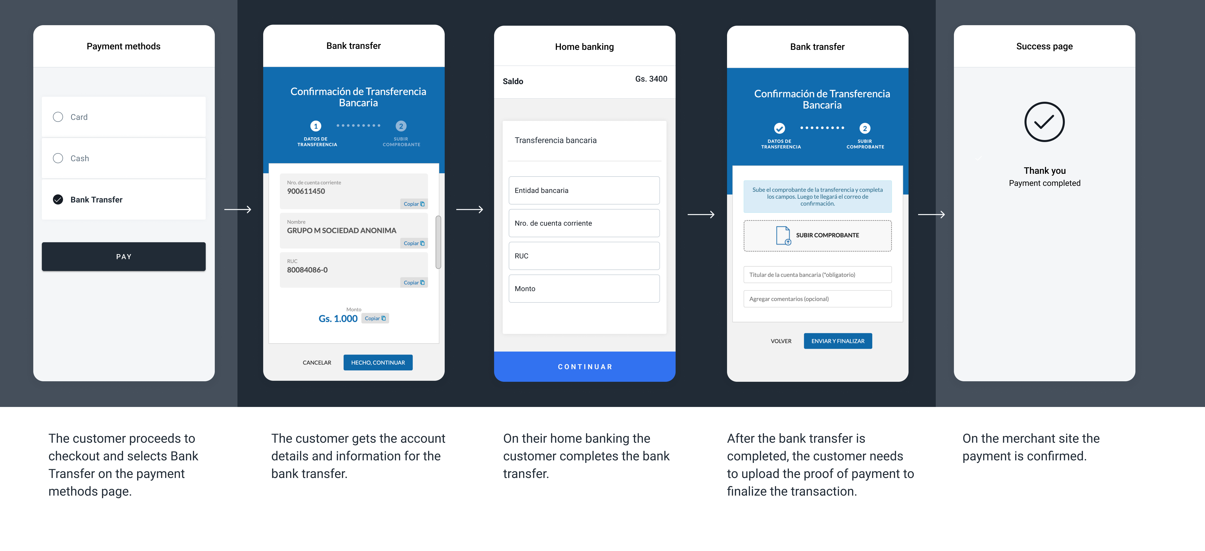 The screenshots illustrate a generic Bank Transfer payment flow.