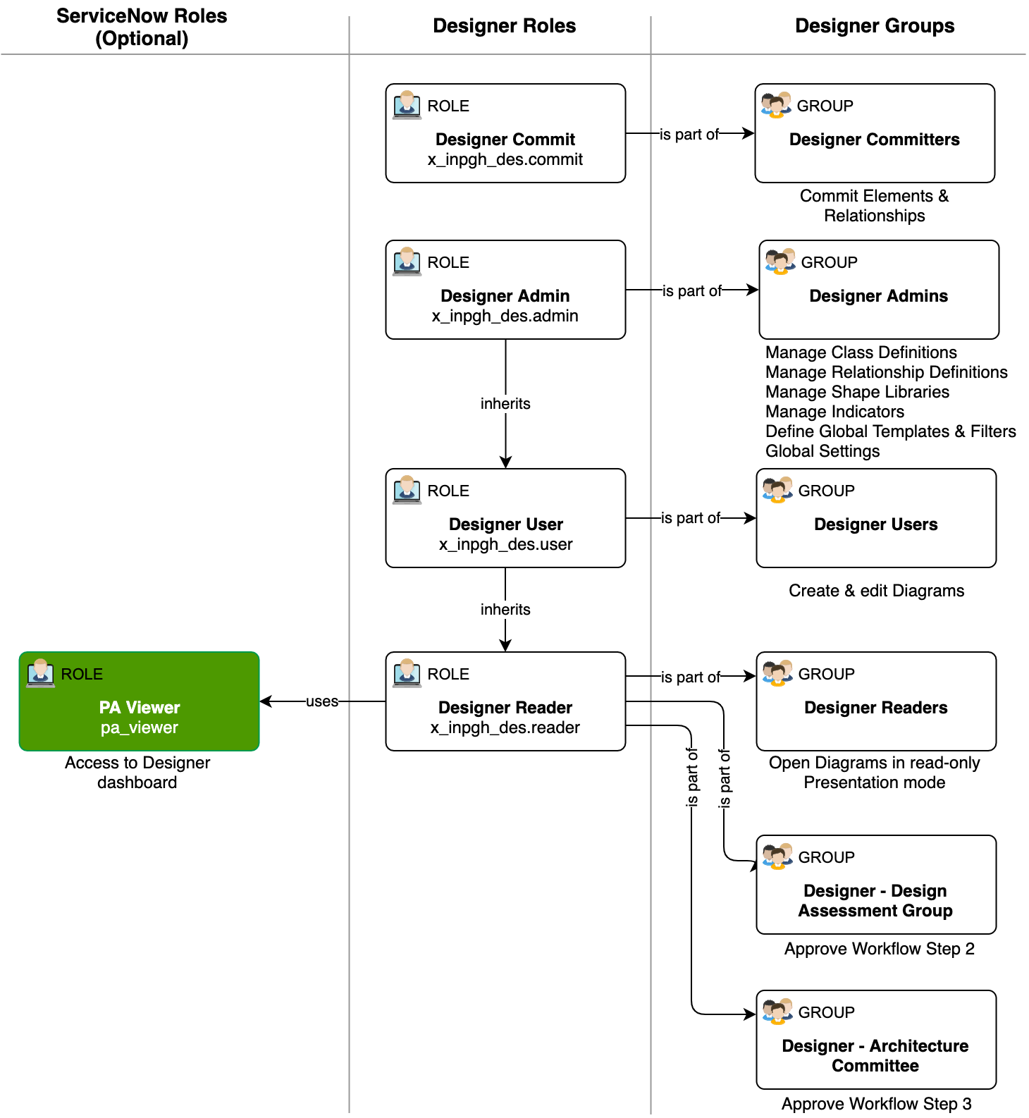 Roles and access control (ACL) rights