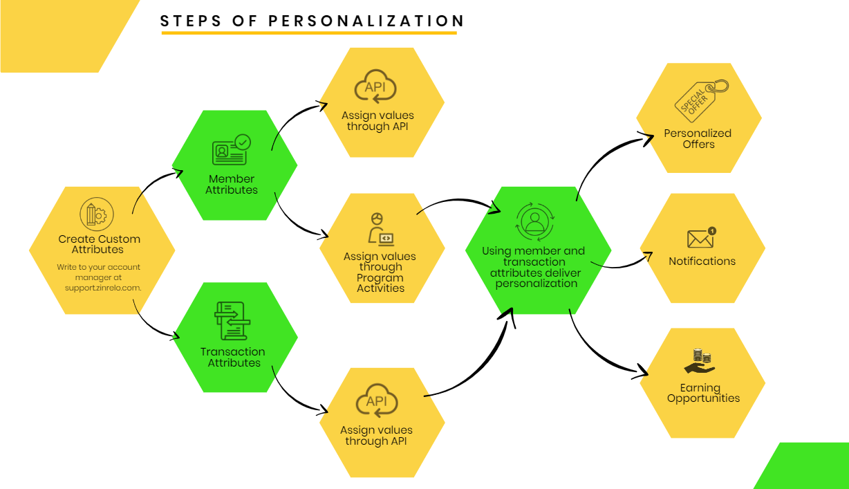 steps of Personalization