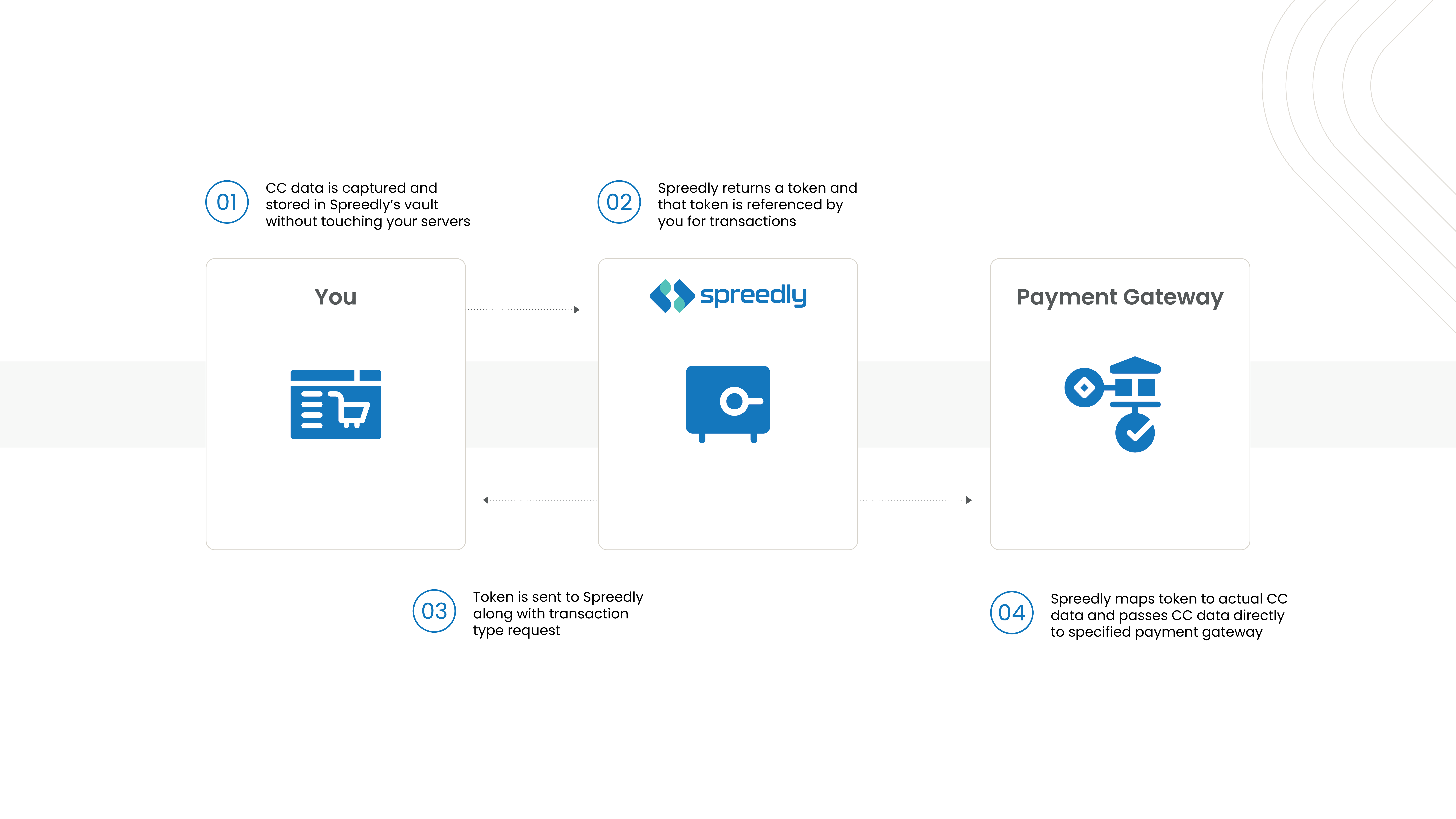 A series of panels indicating how Spreedly's data flows from our vault to a specified gateway