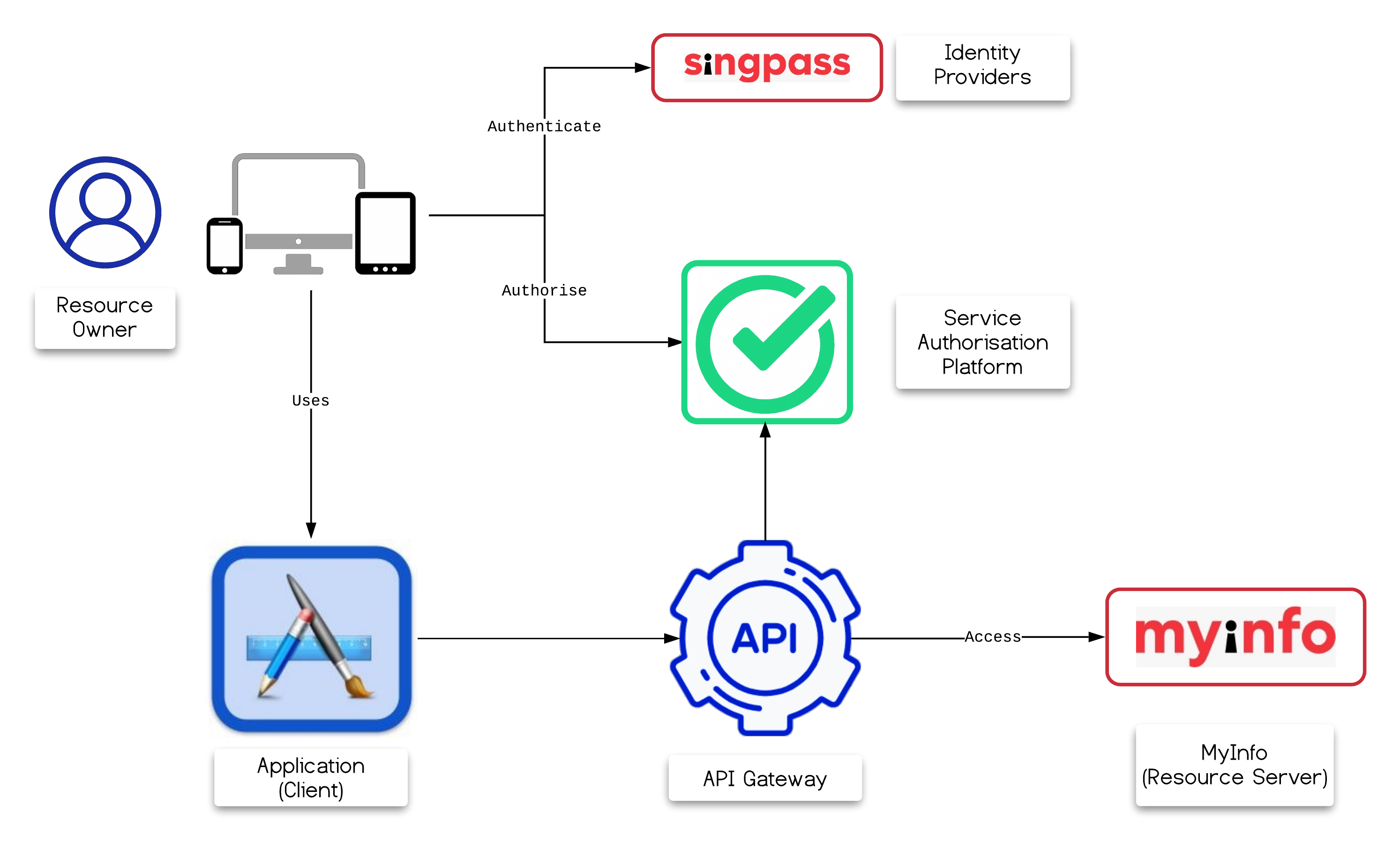Overview of MyInfo/ Singpass Integration  
Ref: [Singpass API](https://api.singpass.gov.sg/library/myinfo/developers/overview)