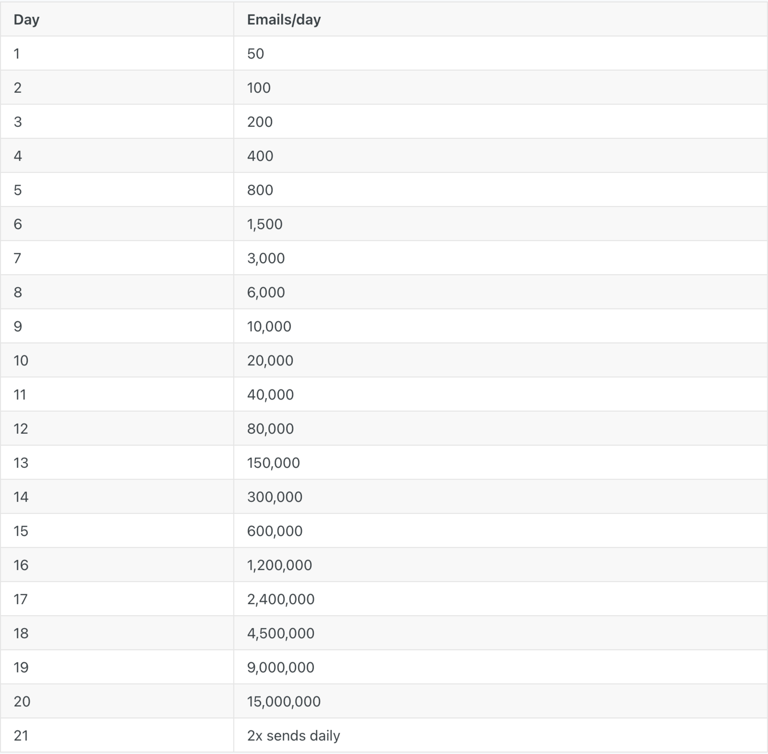 Sample Warmup Schedule