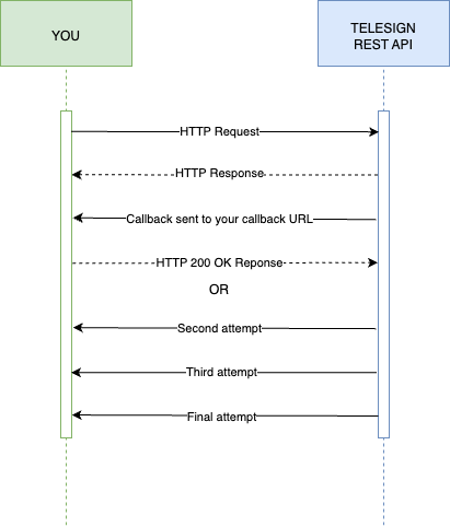 A diagram that explains how Telesign services send callbacks and attempt retries for callbacks.