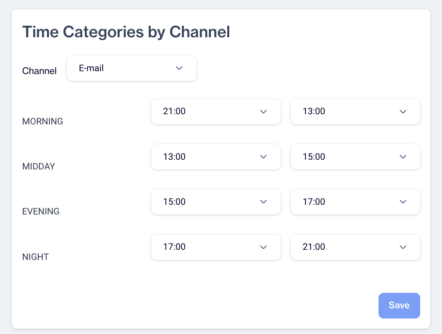 Time Categories by Channel