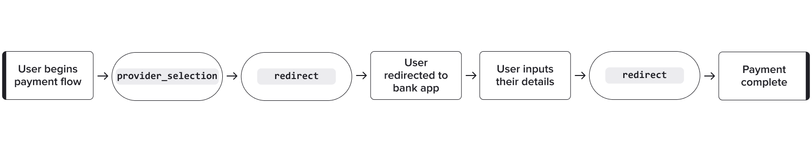The basic steps in a redirect flow, including `actions`.