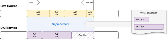 Here, the ad server returns only 60 seconds of ads. <<productName>>inserts 40 seconds of gap filler to complete the substitution of the original ad break