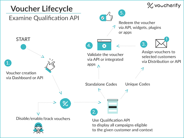 Examine qualification api.png
