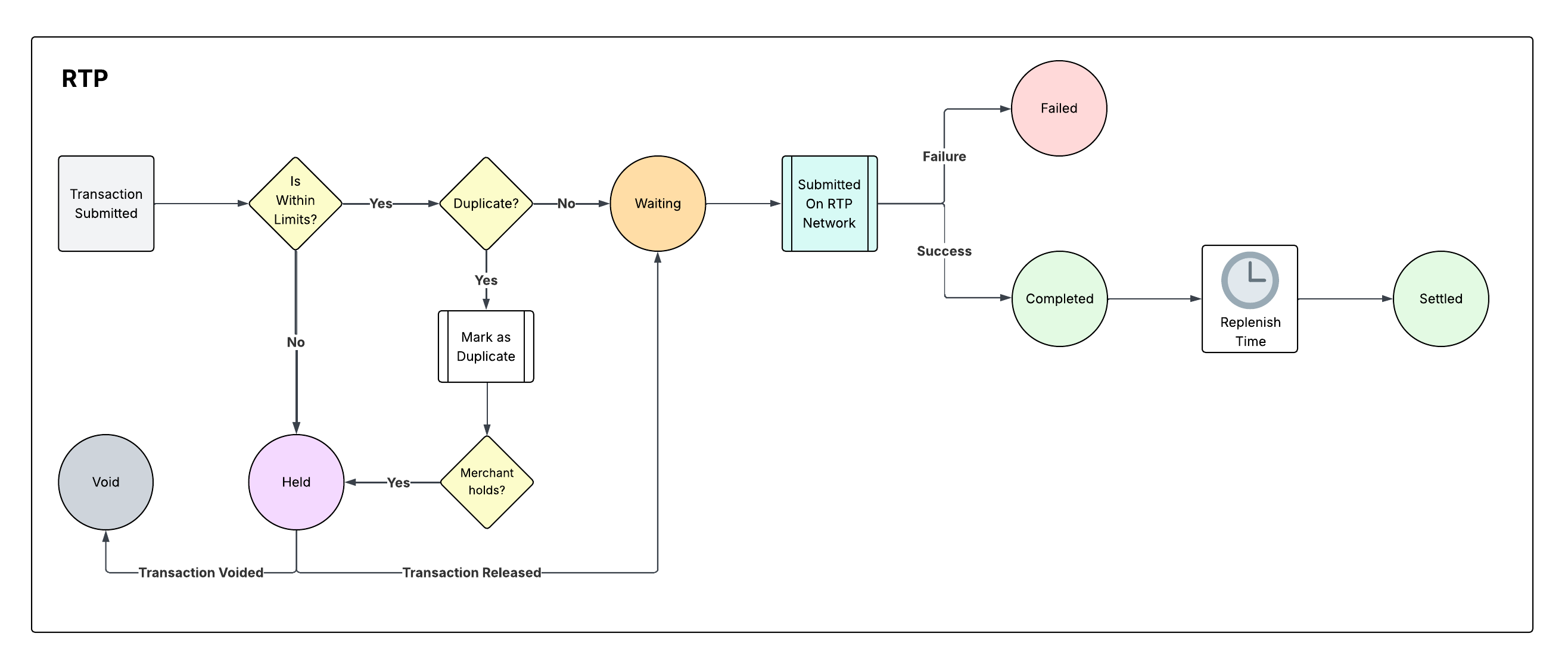 RTP transaction status flow