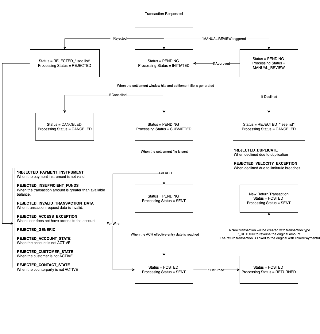 Fig 2. Transaction Flow
