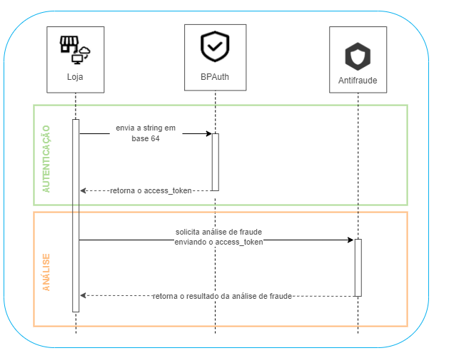 Autenticação e envio do `access_token` na requisição de análise de fraude